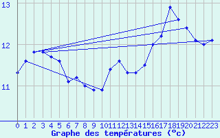 Courbe de tempratures pour Caunes-Minervois (11)