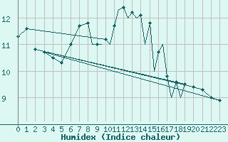 Courbe de l'humidex pour Hawarden