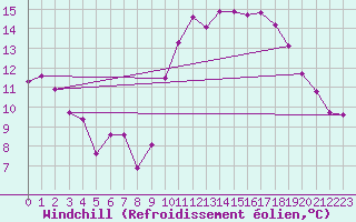 Courbe du refroidissement olien pour Caen (14)