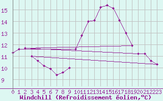 Courbe du refroidissement olien pour Saint-Ciers-sur-Gironde (33)