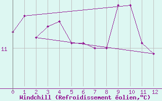 Courbe du refroidissement olien pour Boulaide (Lux)