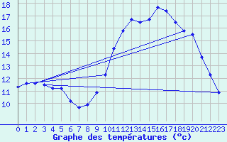 Courbe de tempratures pour Agde (34)