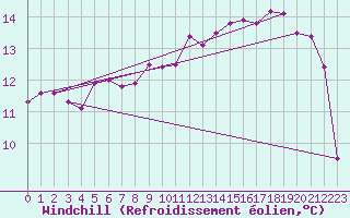 Courbe du refroidissement olien pour la bouée 62029