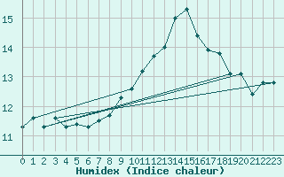 Courbe de l'humidex pour Manschnow
