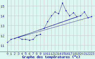 Courbe de tempratures pour Cap Corse (2B)