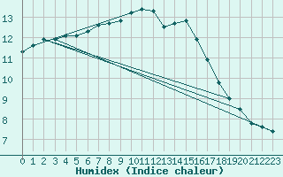 Courbe de l'humidex pour Pointe de Chassiron (17)