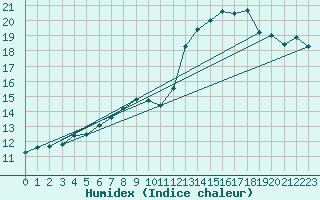 Courbe de l'humidex pour Manston (UK)