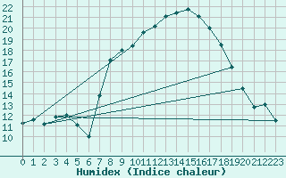 Courbe de l'humidex pour Culdrose