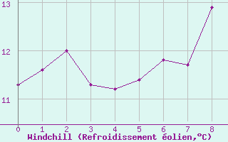 Courbe du refroidissement olien pour Stabio
