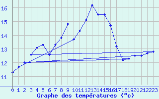 Courbe de tempratures pour Figari (2A)