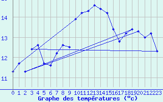 Courbe de tempratures pour Cap Corse (2B)