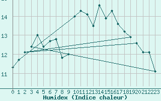 Courbe de l'humidex pour Llanes