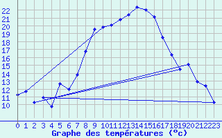 Courbe de tempratures pour Lahr (All)