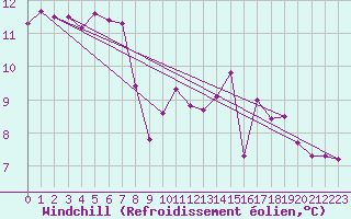 Courbe du refroidissement olien pour Hd-Bazouges (35)