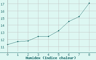 Courbe de l'humidex pour Neumarkt