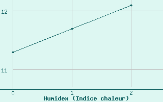 Courbe de l'humidex pour Grey Islet