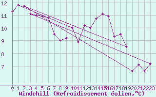Courbe du refroidissement olien pour Vannes-Sn (56)