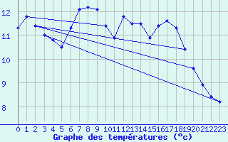 Courbe de tempratures pour Ploudalmezeau (29)