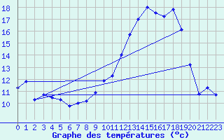 Courbe de tempratures pour Chteauroux (36)