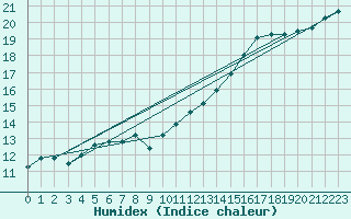 Courbe de l'humidex pour Trgueux (22)