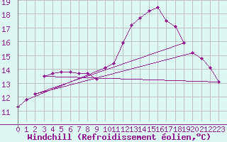 Courbe du refroidissement olien pour Clermont de l