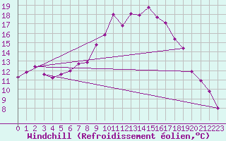 Courbe du refroidissement olien pour Kocelovice