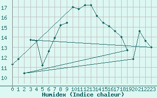 Courbe de l'humidex pour Kalwang