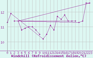 Courbe du refroidissement olien pour Porquerolles (83)