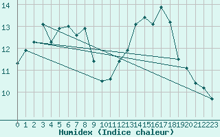 Courbe de l'humidex pour Beaucroissant (38)