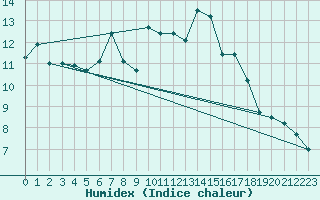 Courbe de l'humidex pour Neubulach-Oberhaugst