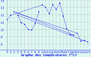 Courbe de tempratures pour Cape Spartivento