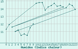 Courbe de l'humidex pour Punta Galea