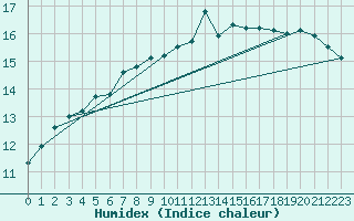 Courbe de l'humidex pour Dax (40)