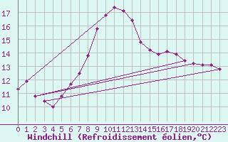 Courbe du refroidissement olien pour Sion (Sw)