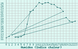 Courbe de l'humidex pour Herstmonceux (UK)