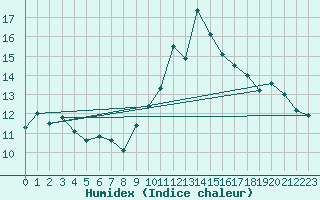 Courbe de l'humidex pour Cap Cpet (83)