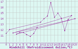 Courbe du refroidissement olien pour Brest (29)