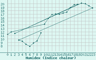 Courbe de l'humidex pour Melun (77)