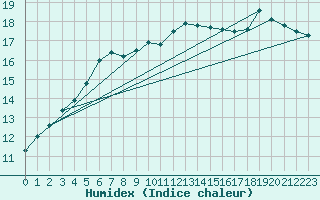 Courbe de l'humidex pour Avord (18)