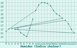 Courbe de l'humidex pour Roc St. Pere (And)