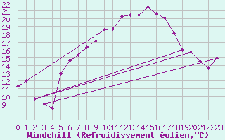 Courbe du refroidissement olien pour St Peter-Ording