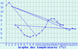 Courbe de tempratures pour Brion (38)