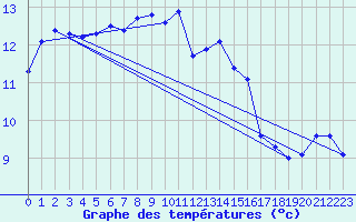 Courbe de tempratures pour Deuselbach