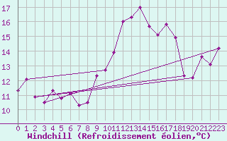 Courbe du refroidissement olien pour Lisbonne (Po)