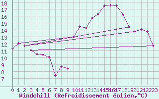 Courbe du refroidissement olien pour Als (30)