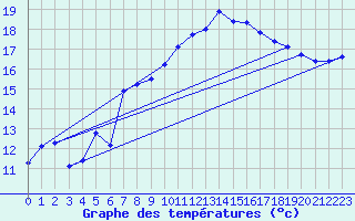 Courbe de tempratures pour Lahr (All)