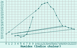 Courbe de l'humidex pour Bergn / Latsch