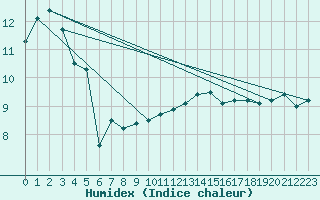 Courbe de l'humidex pour Boulogne (62)