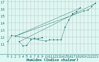 Courbe de l'humidex pour Capel Curig