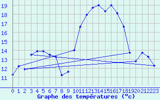 Courbe de tempratures pour Dole-Tavaux (39)